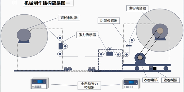 张力控制系统有几部分组成？一篇文章告诉你答案！